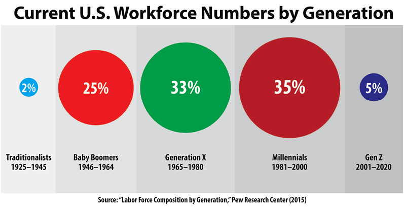 Benefits of a Multigenerational Workforce